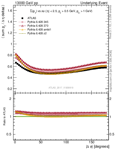 Plot of sumpt-vs-dphi in 13000 GeV pp collisions