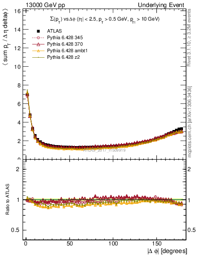 Plot of sumpt-vs-dphi in 13000 GeV pp collisions