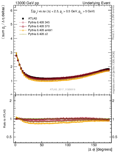 Plot of sumpt-vs-dphi in 13000 GeV pp collisions