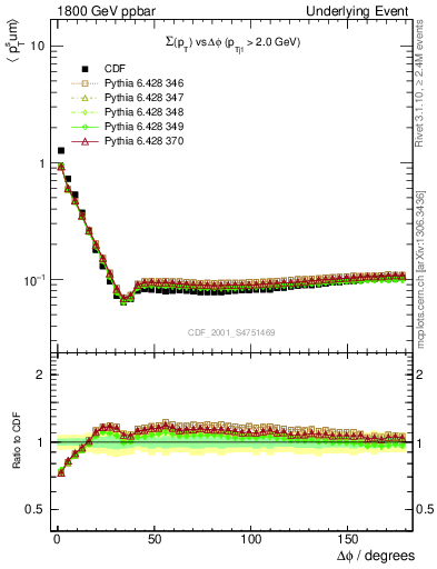 Plot of sumpt-vs-dphi in 1800 GeV ppbar collisions