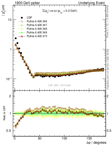 Plot of sumpt-vs-dphi in 1800 GeV ppbar collisions