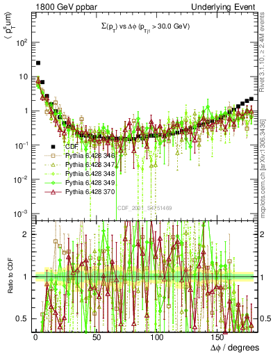 Plot of sumpt-vs-dphi in 1800 GeV ppbar collisions