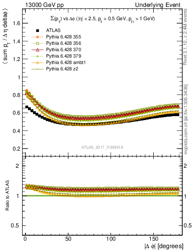 Plot of sumpt-vs-dphi in 13000 GeV pp collisions