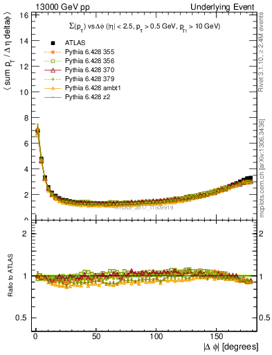 Plot of sumpt-vs-dphi in 13000 GeV pp collisions