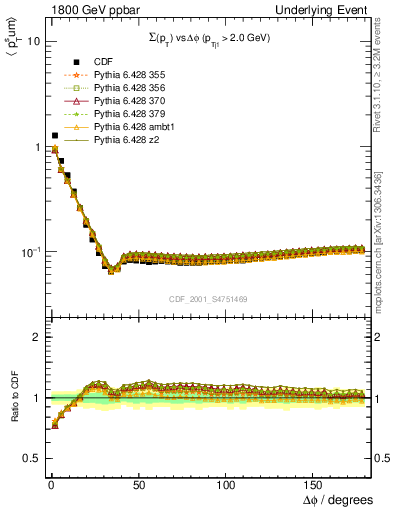 Plot of sumpt-vs-dphi in 1800 GeV ppbar collisions