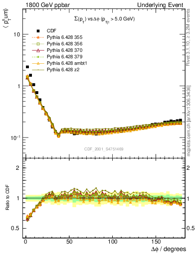 Plot of sumpt-vs-dphi in 1800 GeV ppbar collisions