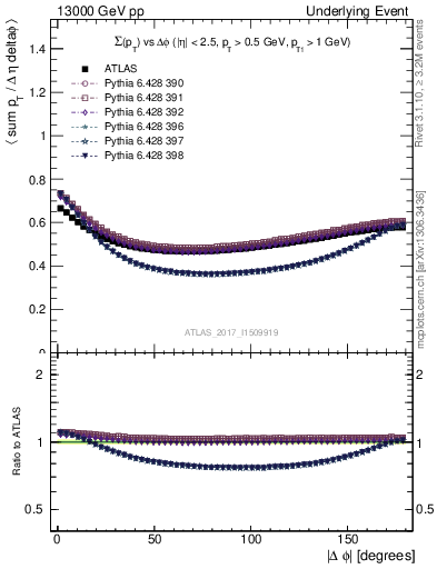 Plot of sumpt-vs-dphi in 13000 GeV pp collisions