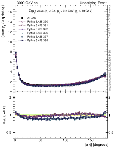 Plot of sumpt-vs-dphi in 13000 GeV pp collisions