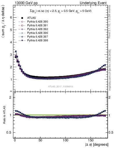 Plot of sumpt-vs-dphi in 13000 GeV pp collisions