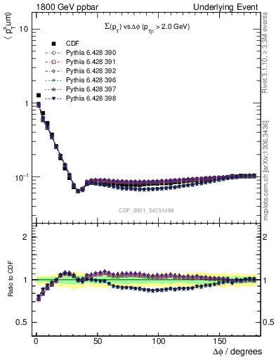 Plot of sumpt-vs-dphi in 1800 GeV ppbar collisions