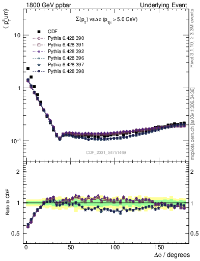 Plot of sumpt-vs-dphi in 1800 GeV ppbar collisions