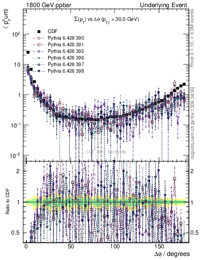 Plot of sumpt-vs-dphi in 1800 GeV ppbar collisions