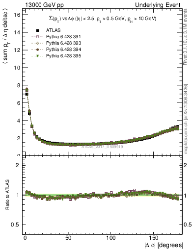 Plot of sumpt-vs-dphi in 13000 GeV pp collisions