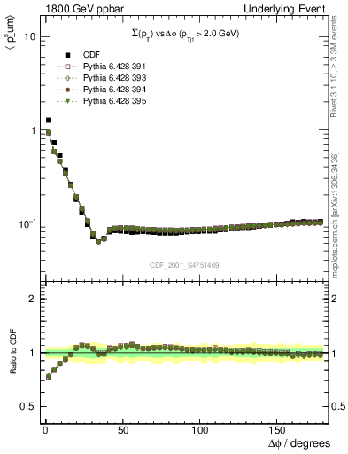 Plot of sumpt-vs-dphi in 1800 GeV ppbar collisions