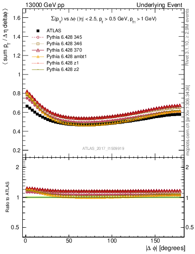 Plot of sumpt-vs-dphi in 13000 GeV pp collisions