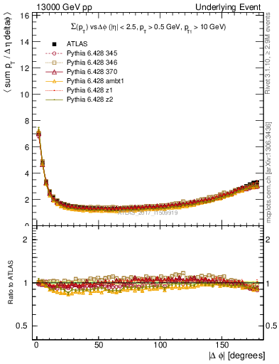 Plot of sumpt-vs-dphi in 13000 GeV pp collisions