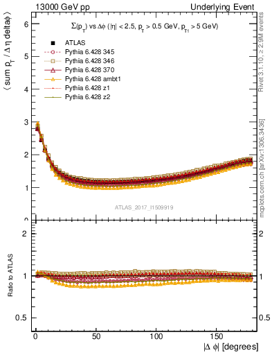 Plot of sumpt-vs-dphi in 13000 GeV pp collisions