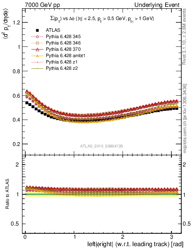 Plot of sumpt-vs-dphi in 7000 GeV pp collisions