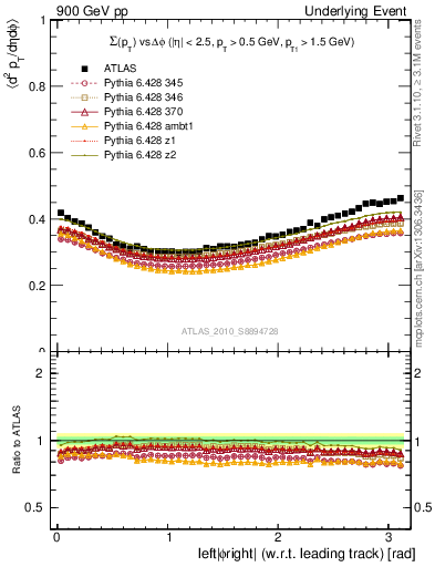 Plot of sumpt-vs-dphi in 900 GeV pp collisions