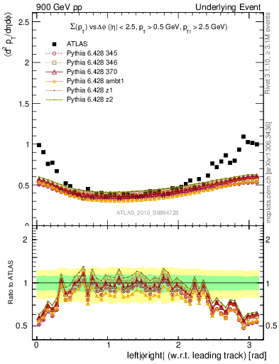 Plot of sumpt-vs-dphi in 900 GeV pp collisions