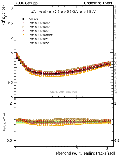 Plot of sumpt-vs-dphi in 7000 GeV pp collisions