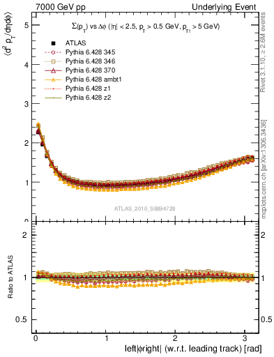 Plot of sumpt-vs-dphi in 7000 GeV pp collisions