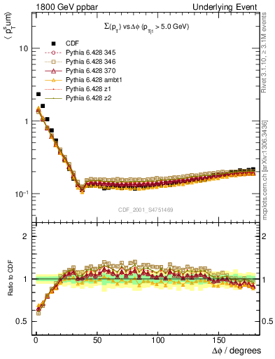 Plot of sumpt-vs-dphi in 1800 GeV ppbar collisions