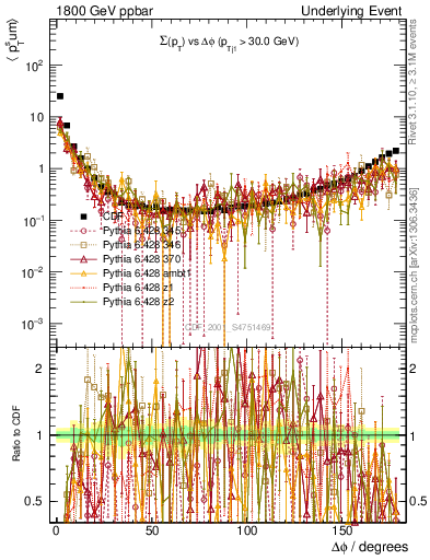 Plot of sumpt-vs-dphi in 1800 GeV ppbar collisions