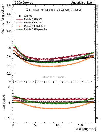 Plot of sumpt-vs-dphi in 13000 GeV pp collisions