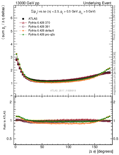 Plot of sumpt-vs-dphi in 13000 GeV pp collisions