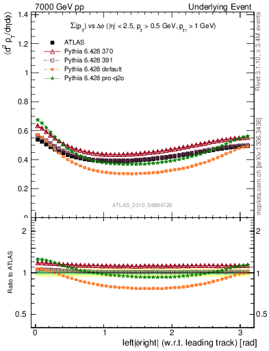 Plot of sumpt-vs-dphi in 7000 GeV pp collisions