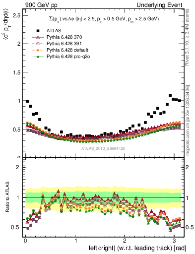 Plot of sumpt-vs-dphi in 900 GeV pp collisions