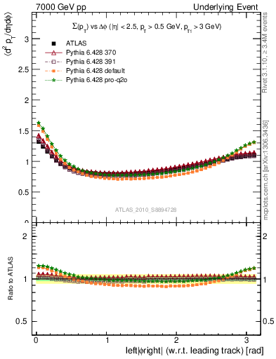 Plot of sumpt-vs-dphi in 7000 GeV pp collisions