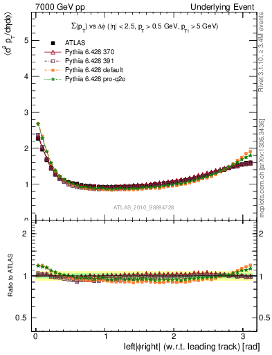 Plot of sumpt-vs-dphi in 7000 GeV pp collisions