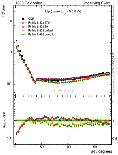 Plot of sumpt-vs-dphi in 1800 GeV ppbar collisions