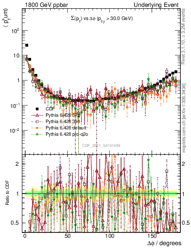 Plot of sumpt-vs-dphi in 1800 GeV ppbar collisions