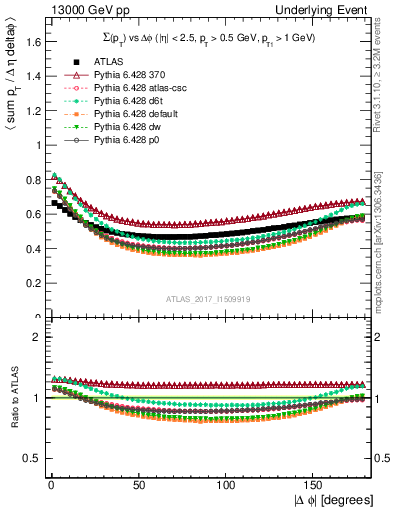 Plot of sumpt-vs-dphi in 13000 GeV pp collisions