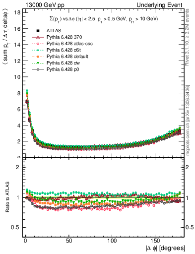 Plot of sumpt-vs-dphi in 13000 GeV pp collisions