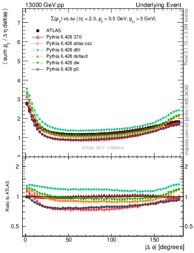 Plot of sumpt-vs-dphi in 13000 GeV pp collisions