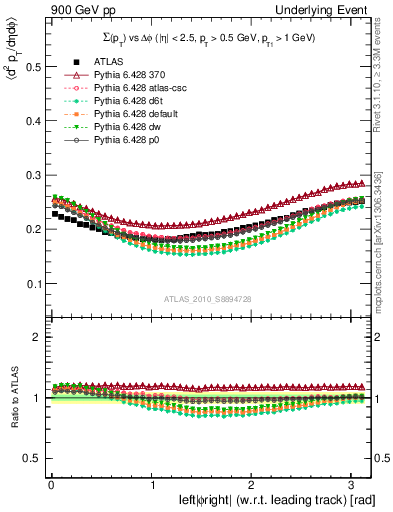 Plot of sumpt-vs-dphi in 900 GeV pp collisions