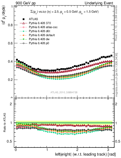 Plot of sumpt-vs-dphi in 900 GeV pp collisions