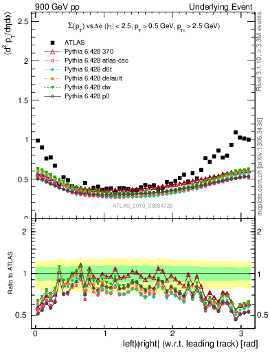 Plot of sumpt-vs-dphi in 900 GeV pp collisions