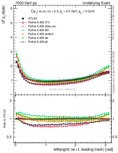 Plot of sumpt-vs-dphi in 7000 GeV pp collisions