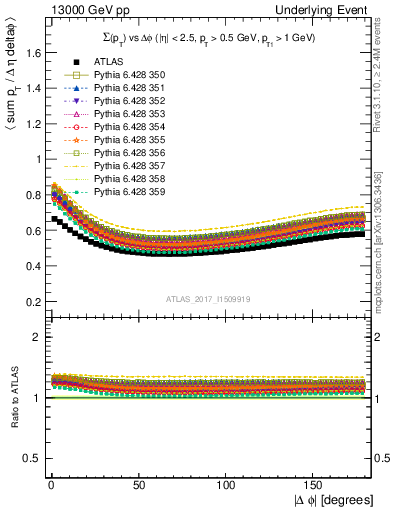 Plot of sumpt-vs-dphi in 13000 GeV pp collisions