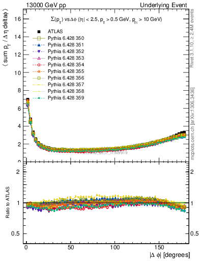 Plot of sumpt-vs-dphi in 13000 GeV pp collisions