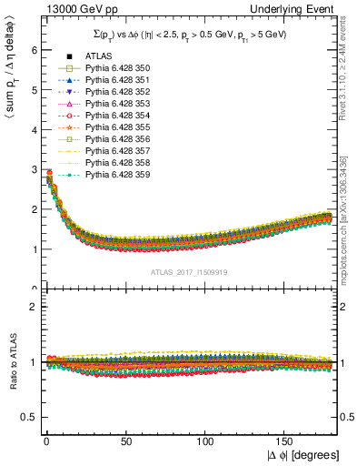 Plot of sumpt-vs-dphi in 13000 GeV pp collisions