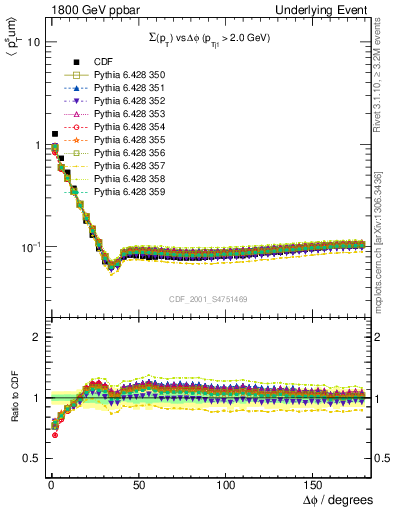 Plot of sumpt-vs-dphi in 1800 GeV ppbar collisions