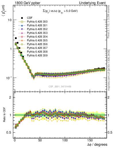 Plot of sumpt-vs-dphi in 1800 GeV ppbar collisions