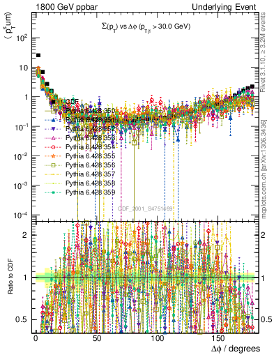 Plot of sumpt-vs-dphi in 1800 GeV ppbar collisions