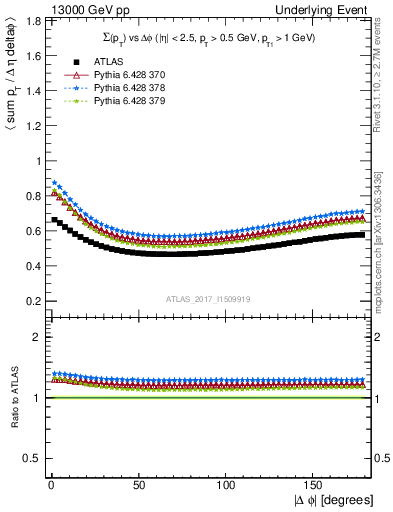 Plot of sumpt-vs-dphi in 13000 GeV pp collisions